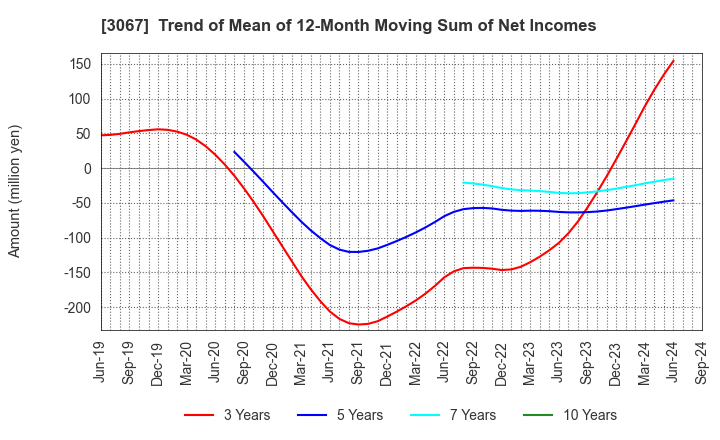 3067 TOKYO ICHIBAN FOODS CO.,LTD.: Trend of Mean of 12-Month Moving Sum of Net Incomes