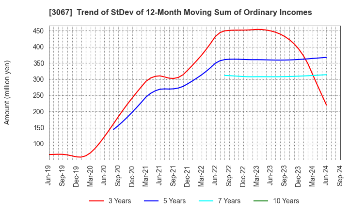 3067 TOKYO ICHIBAN FOODS CO.,LTD.: Trend of StDev of 12-Month Moving Sum of Ordinary Incomes