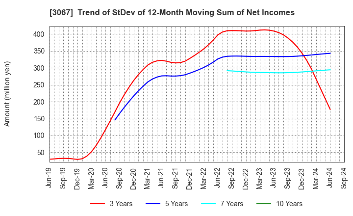 3067 TOKYO ICHIBAN FOODS CO.,LTD.: Trend of StDev of 12-Month Moving Sum of Net Incomes