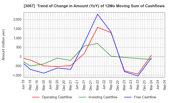 3067 TOKYO ICHIBAN FOODS CO.,LTD.: Trend of Change in Amount (YoY) of 12Mo Moving Sum of Cashflows