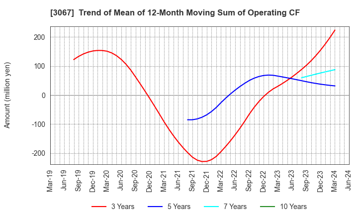 3067 TOKYO ICHIBAN FOODS CO.,LTD.: Trend of Mean of 12-Month Moving Sum of Operating CF