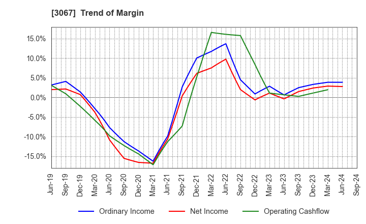 3067 TOKYO ICHIBAN FOODS CO.,LTD.: Trend of Margin