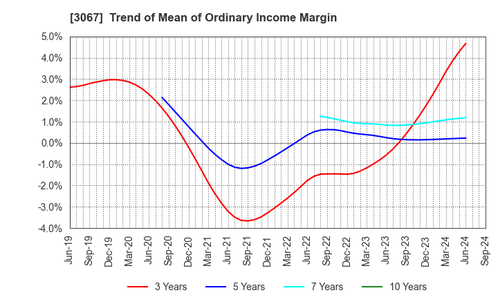 3067 TOKYO ICHIBAN FOODS CO.,LTD.: Trend of Mean of Ordinary Income Margin