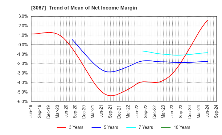 3067 TOKYO ICHIBAN FOODS CO.,LTD.: Trend of Mean of Net Income Margin