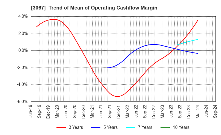 3067 TOKYO ICHIBAN FOODS CO.,LTD.: Trend of Mean of Operating Cashflow Margin