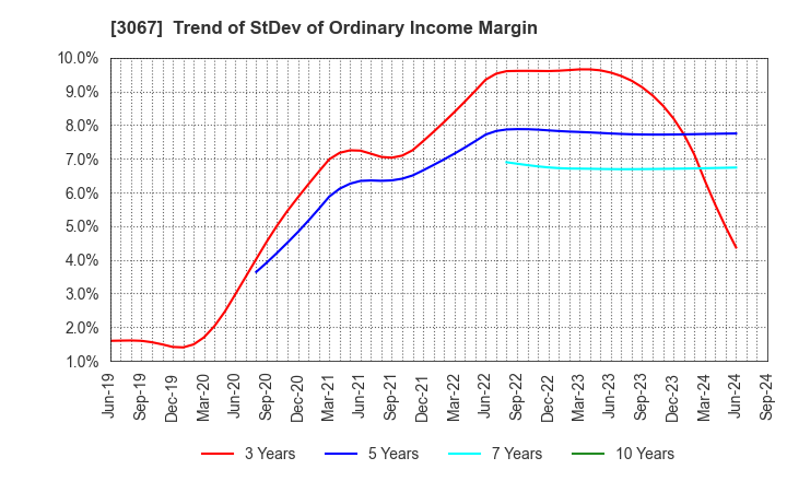 3067 TOKYO ICHIBAN FOODS CO.,LTD.: Trend of StDev of Ordinary Income Margin