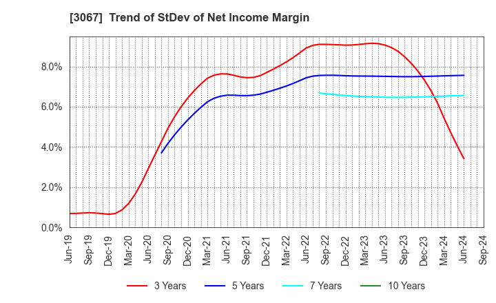 3067 TOKYO ICHIBAN FOODS CO.,LTD.: Trend of StDev of Net Income Margin