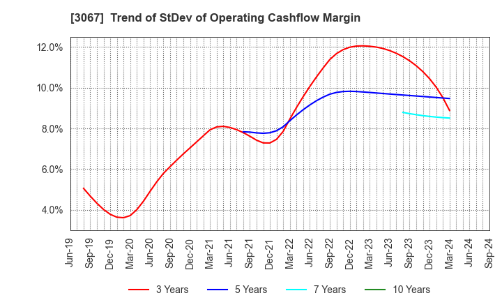 3067 TOKYO ICHIBAN FOODS CO.,LTD.: Trend of StDev of Operating Cashflow Margin