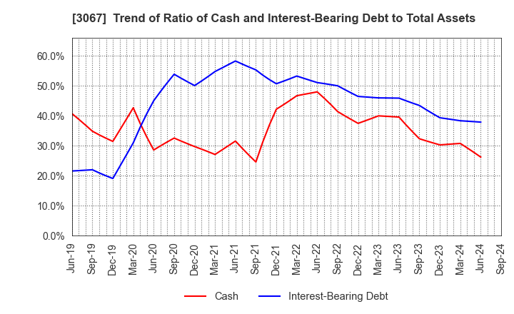 3067 TOKYO ICHIBAN FOODS CO.,LTD.: Trend of Ratio of Cash and Interest-Bearing Debt to Total Assets