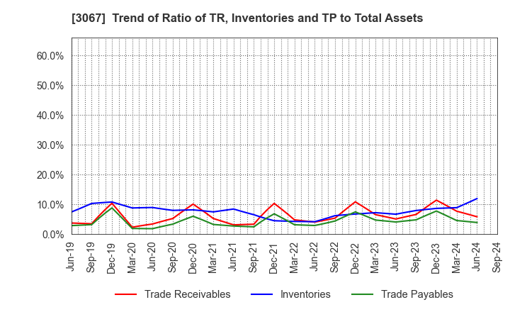 3067 TOKYO ICHIBAN FOODS CO.,LTD.: Trend of Ratio of TR, Inventories and TP to Total Assets