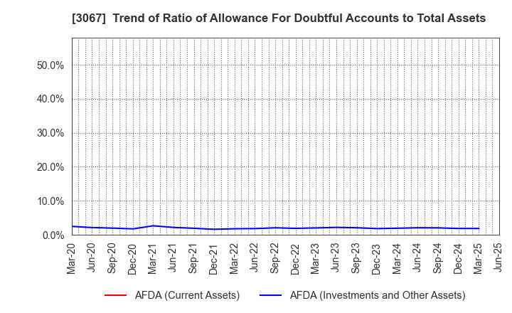 3067 TOKYO ICHIBAN FOODS CO.,LTD.: Trend of Ratio of Allowance For Doubtful Accounts to Total Assets