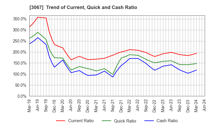 3067 TOKYO ICHIBAN FOODS CO.,LTD.: Trend of Current, Quick and Cash Ratio