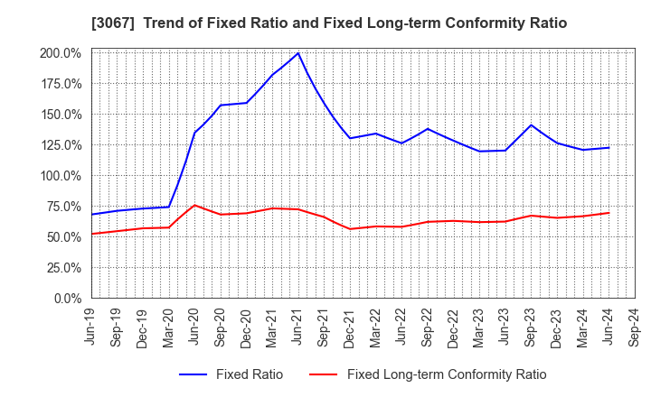 3067 TOKYO ICHIBAN FOODS CO.,LTD.: Trend of Fixed Ratio and Fixed Long-term Conformity Ratio