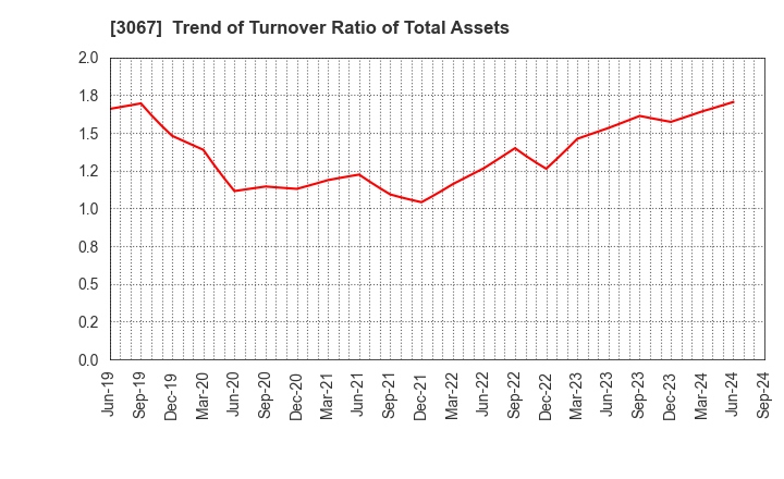 3067 TOKYO ICHIBAN FOODS CO.,LTD.: Trend of Turnover Ratio of Total Assets