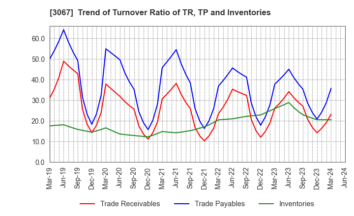3067 TOKYO ICHIBAN FOODS CO.,LTD.: Trend of Turnover Ratio of TR, TP and Inventories