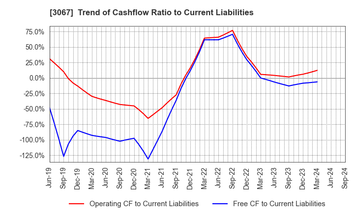 3067 TOKYO ICHIBAN FOODS CO.,LTD.: Trend of Cashflow Ratio to Current Liabilities