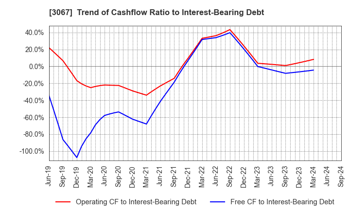 3067 TOKYO ICHIBAN FOODS CO.,LTD.: Trend of Cashflow Ratio to Interest-Bearing Debt