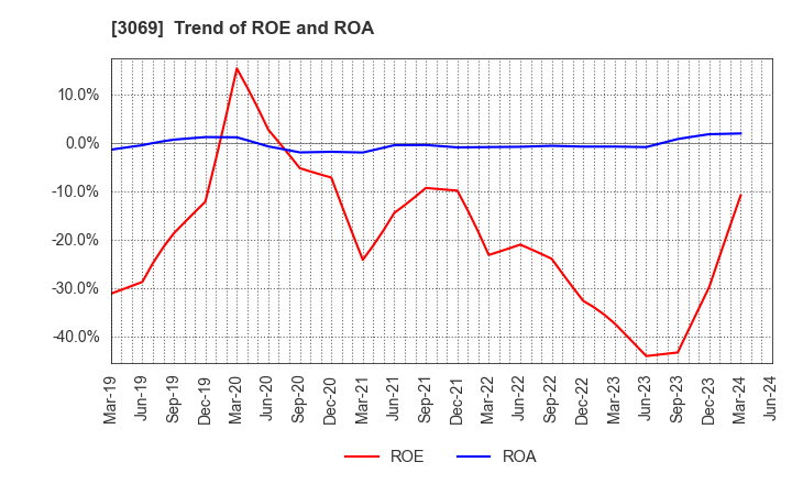 3069 JFLA Holdings Inc.: Trend of ROE and ROA