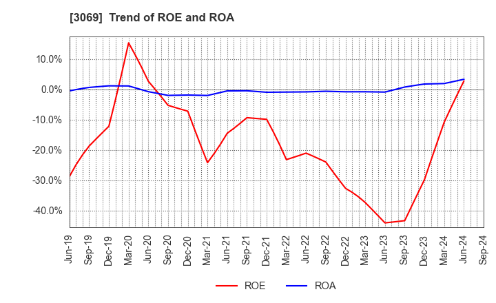 3069 JFLA Holdings Inc.: Trend of ROE and ROA