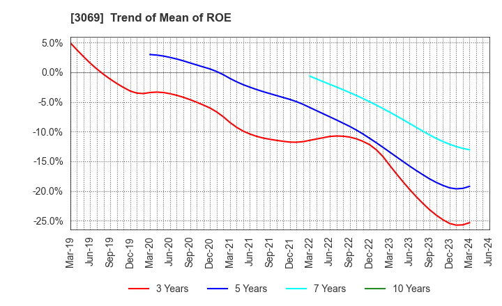 3069 JFLA Holdings Inc.: Trend of Mean of ROE