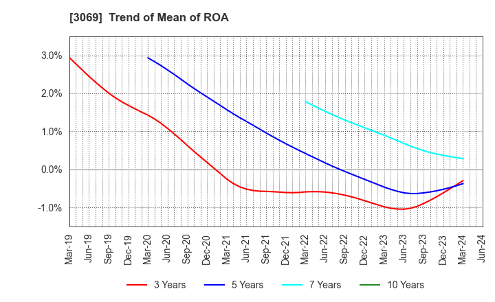 3069 JFLA Holdings Inc.: Trend of Mean of ROA