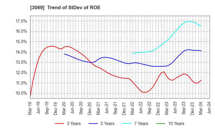 3069 JFLA Holdings Inc.: Trend of StDev of ROE