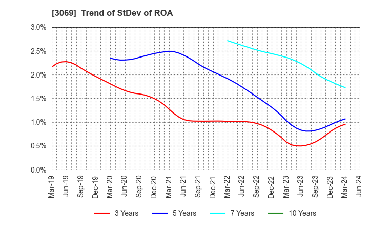 3069 JFLA Holdings Inc.: Trend of StDev of ROA