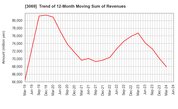 3069 JFLA Holdings Inc.: Trend of 12-Month Moving Sum of Revenues