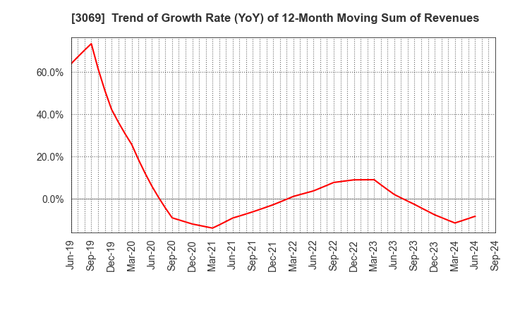 3069 JFLA Holdings Inc.: Trend of Growth Rate (YoY) of 12-Month Moving Sum of Revenues