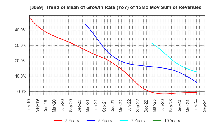 3069 JFLA Holdings Inc.: Trend of Mean of Growth Rate (YoY) of 12Mo Mov Sum of Revenues