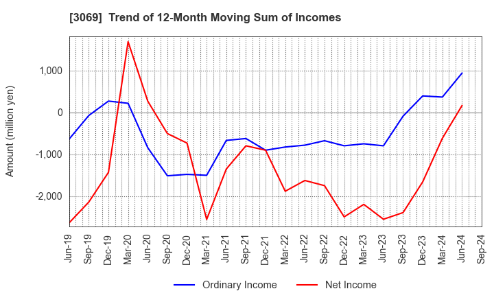 3069 JFLA Holdings Inc.: Trend of 12-Month Moving Sum of Incomes