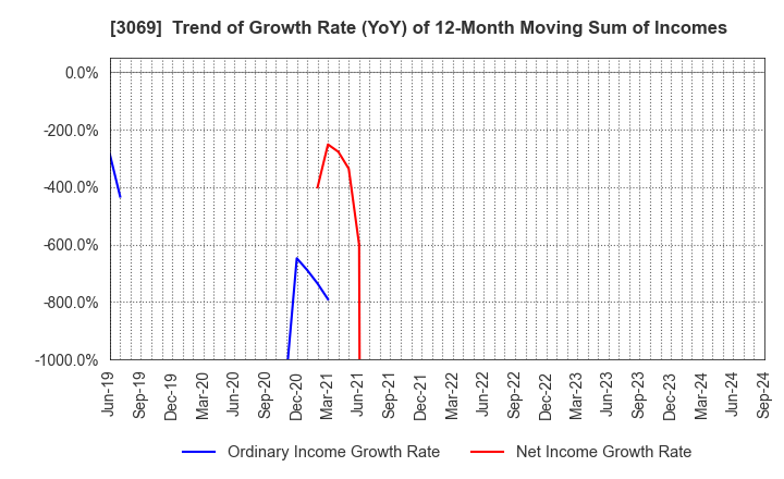 3069 JFLA Holdings Inc.: Trend of Growth Rate (YoY) of 12-Month Moving Sum of Incomes