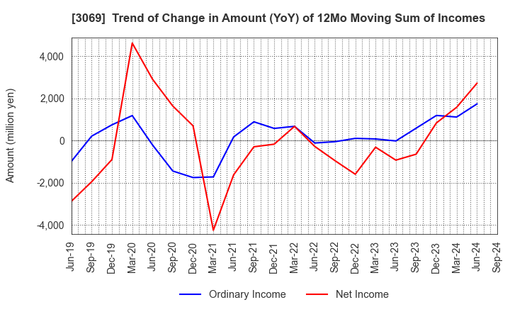 3069 JFLA Holdings Inc.: Trend of Change in Amount (YoY) of 12Mo Moving Sum of Incomes