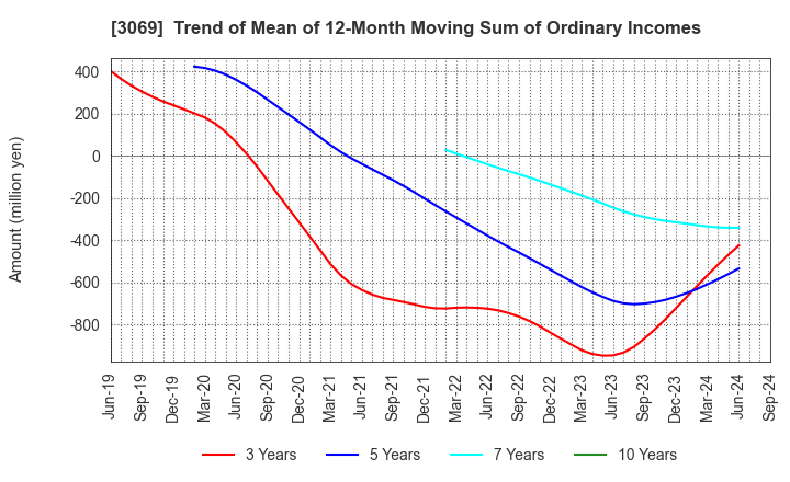 3069 JFLA Holdings Inc.: Trend of Mean of 12-Month Moving Sum of Ordinary Incomes