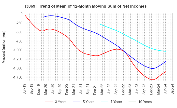 3069 JFLA Holdings Inc.: Trend of Mean of 12-Month Moving Sum of Net Incomes