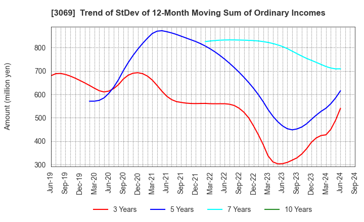 3069 JFLA Holdings Inc.: Trend of StDev of 12-Month Moving Sum of Ordinary Incomes