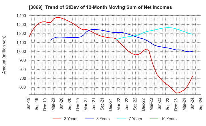 3069 JFLA Holdings Inc.: Trend of StDev of 12-Month Moving Sum of Net Incomes