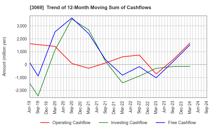 3069 JFLA Holdings Inc.: Trend of 12-Month Moving Sum of Cashflows