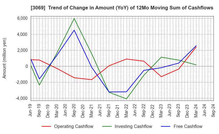 3069 JFLA Holdings Inc.: Trend of Change in Amount (YoY) of 12Mo Moving Sum of Cashflows