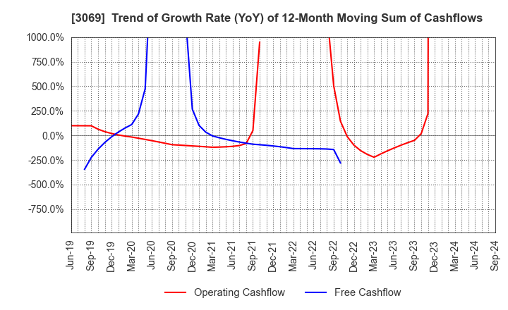 3069 JFLA Holdings Inc.: Trend of Growth Rate (YoY) of 12-Month Moving Sum of Cashflows