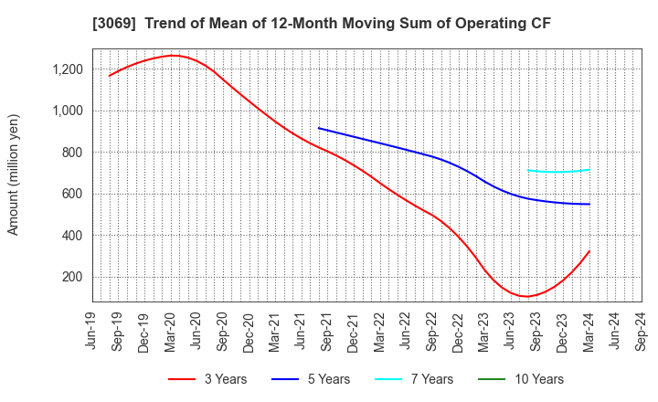 3069 JFLA Holdings Inc.: Trend of Mean of 12-Month Moving Sum of Operating CF