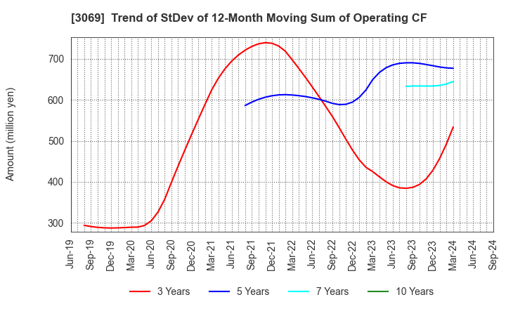 3069 JFLA Holdings Inc.: Trend of StDev of 12-Month Moving Sum of Operating CF