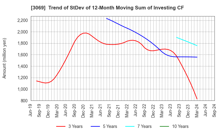 3069 JFLA Holdings Inc.: Trend of StDev of 12-Month Moving Sum of Investing CF