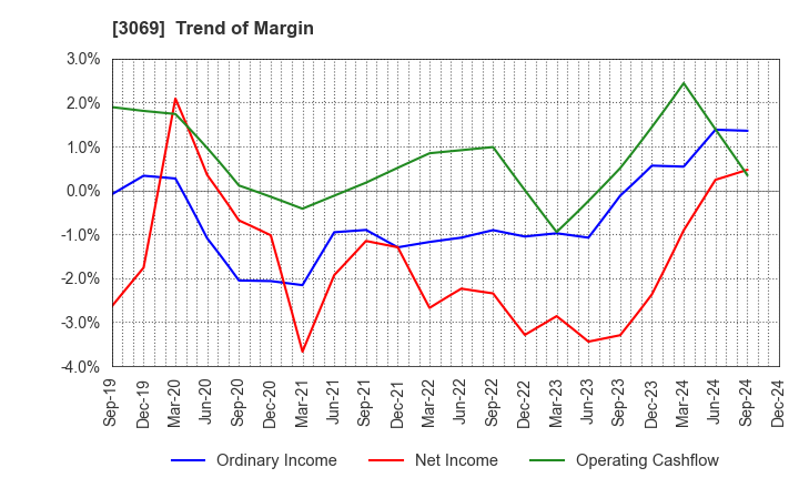 3069 JFLA Holdings Inc.: Trend of Margin