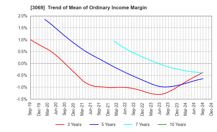 3069 JFLA Holdings Inc.: Trend of Mean of Ordinary Income Margin