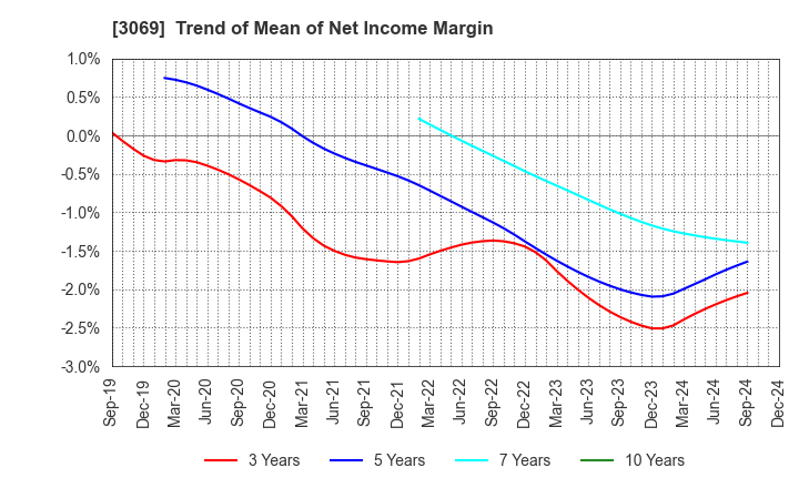 3069 JFLA Holdings Inc.: Trend of Mean of Net Income Margin