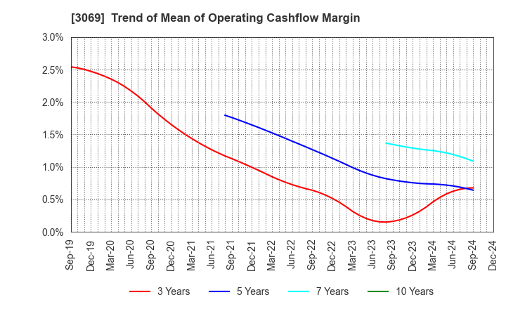 3069 JFLA Holdings Inc.: Trend of Mean of Operating Cashflow Margin