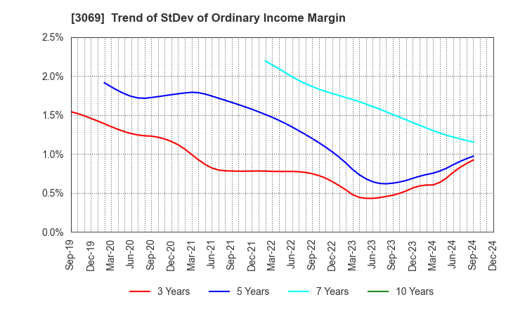 3069 JFLA Holdings Inc.: Trend of StDev of Ordinary Income Margin