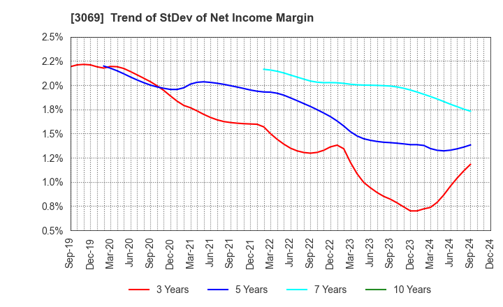 3069 JFLA Holdings Inc.: Trend of StDev of Net Income Margin