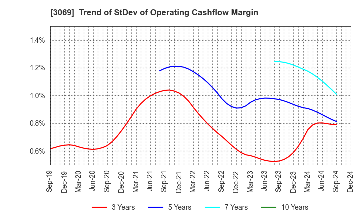 3069 JFLA Holdings Inc.: Trend of StDev of Operating Cashflow Margin